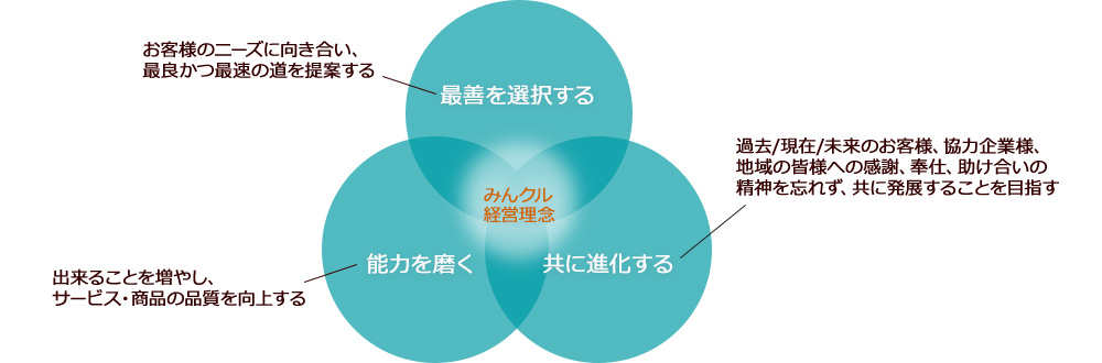 「能力を磨く」→出来ることを増やし、サービス・商品の品質を向上する、「最善を選択する」→お客様のニーズに向き合い、最良かつ最速の道を提案する、「共に進化する」→過去/現在/未来のお客様、協力企業様、地域の皆様への感謝、奉仕、助け合いの精神を忘れず、共に発展することを目指す